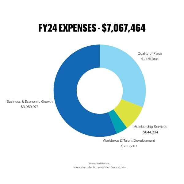 FY24 expenses pie chart