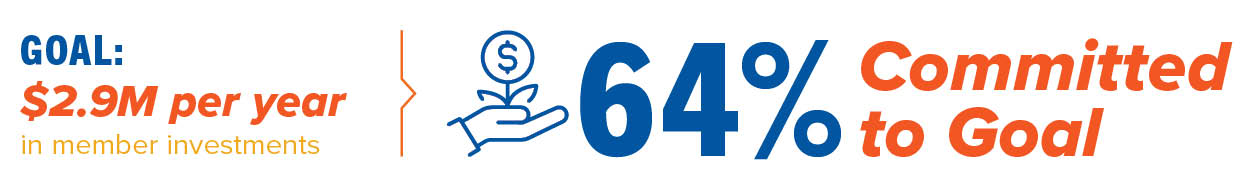 Figure on 64% committed to goal