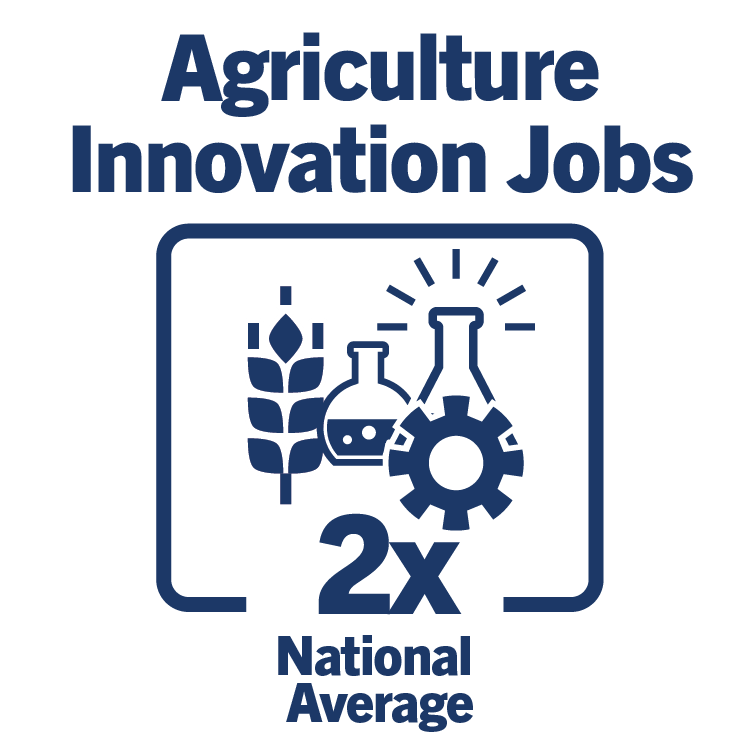 Ag innovation jobs 2x national average