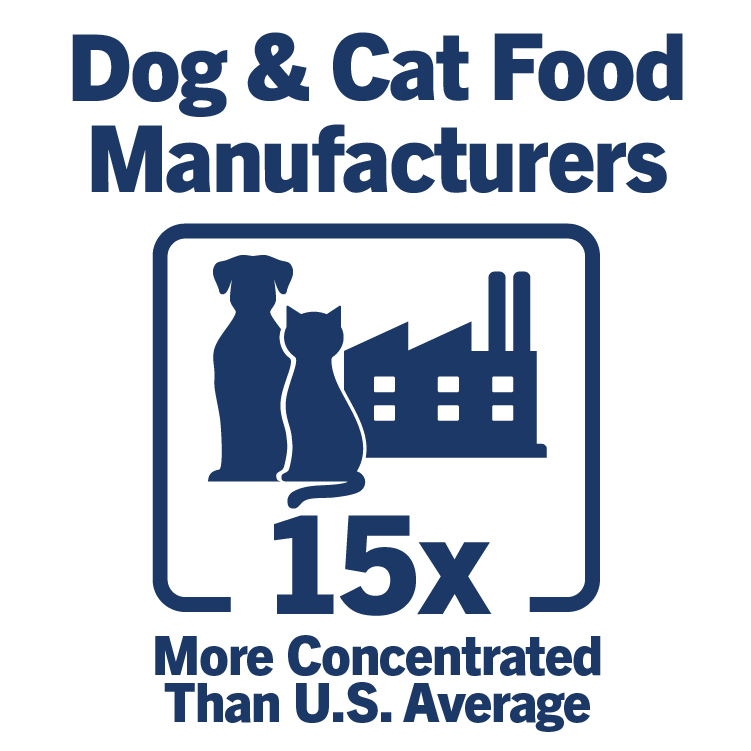 Dog & cat manufacturers 15x more concentrated than U.S. average