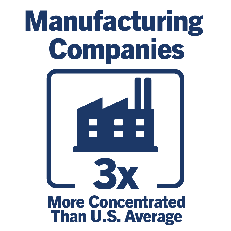 Manufacturing companies 3x more concentrated than U.S. average