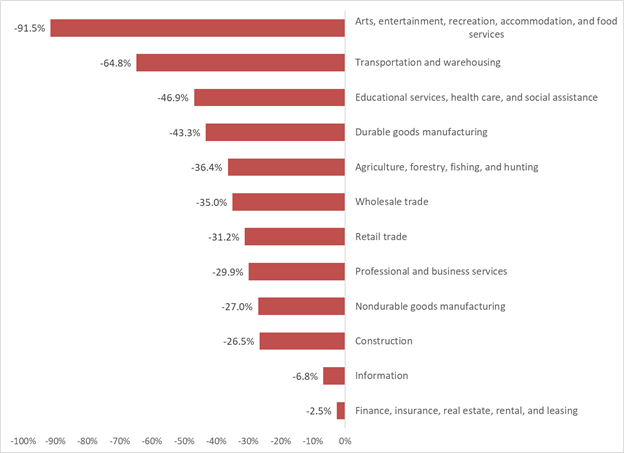 FIGURE 2. ECONOMIC CONTRACTION ACROSS INDUSTRIES.