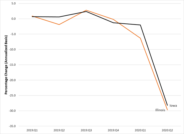 FIGURE 3. ILLINOIS AND IOWA ECONOMIES FALL OFF A CLIFF.