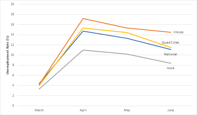 FIGURE 4. UNEMPLOYMENT RATES RISE DRAMATICALLY THEN FALL SLOWLY IN THE NATION AND REGIONALLY.