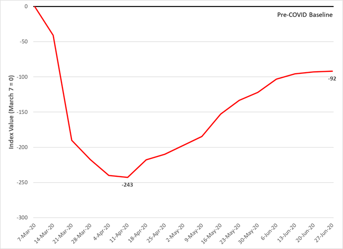 FIGURE 5. QUAD CITIES RETURN TO NORMAL INDEX SHOWS DRAMATIC FALL IN MARCH, THEN STABILIZATION AND A SLOW RISE IN ECONOMIC ACTIVITY IN LATE APRIL-JUNE.